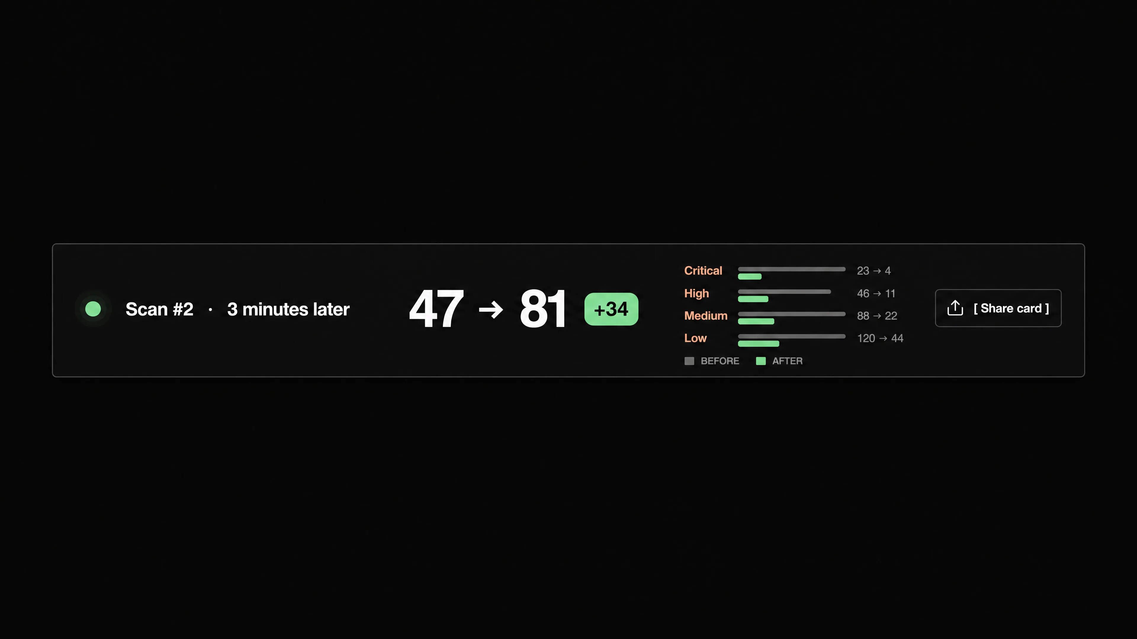 Score climbing from 47 to 81 after fix